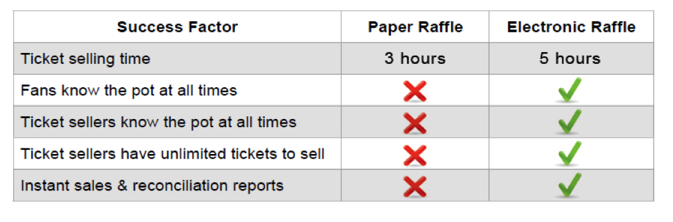 paper 50/50 raffle vs. electronic 50/50 raffle softawre